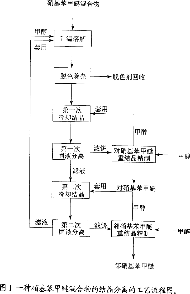 Crystallizing separating tech. of nitro methyl-phenoxide mixture