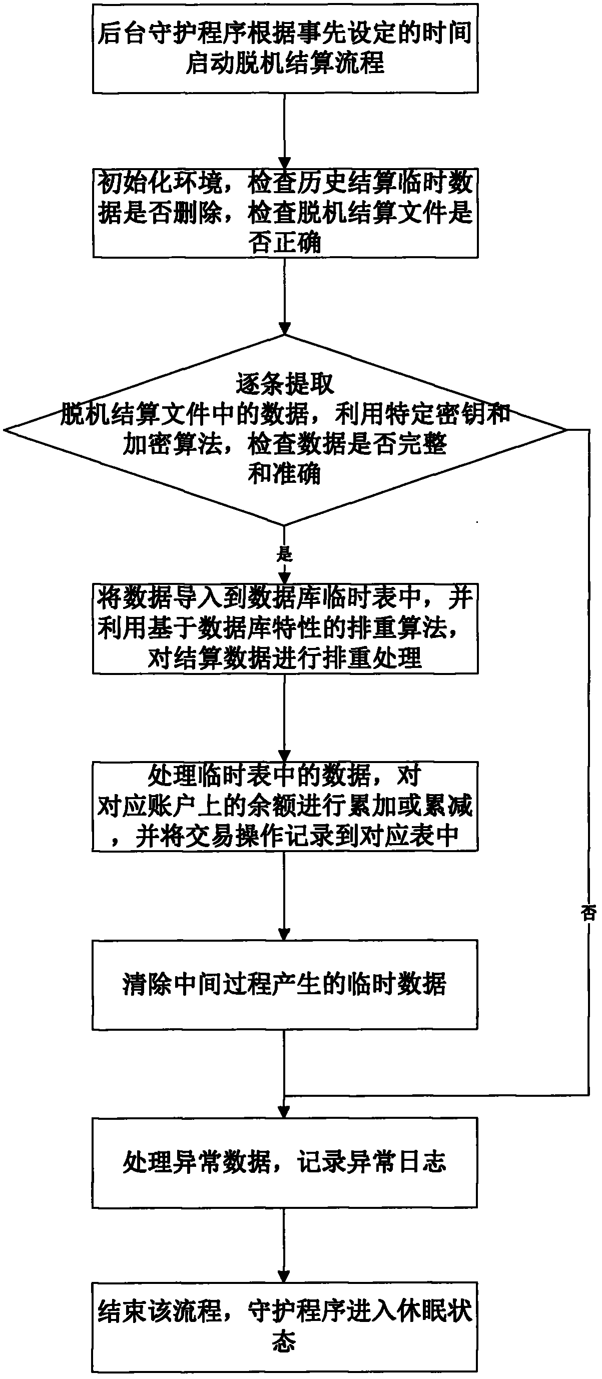 Method for integrated automatic clearing of credit card and account
