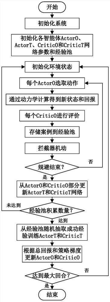 A Reinforcement Learning-Based Method for Autonomous Evasive Maneuvering of Spacecraft against Multiple Interceptors