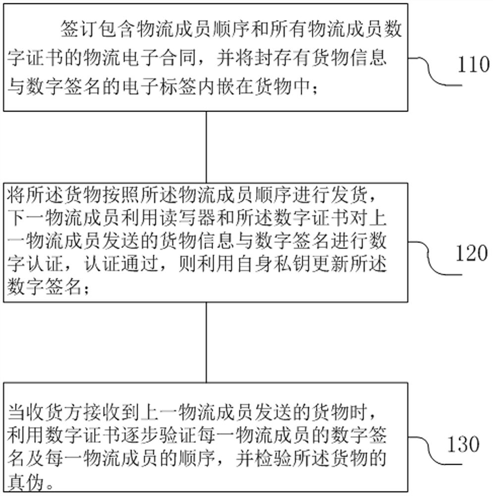 A method, device, equipment and storage medium for fulfilling a logistics electronic contract