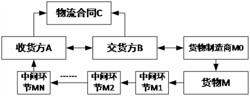 A method, device, equipment and storage medium for fulfilling a logistics electronic contract