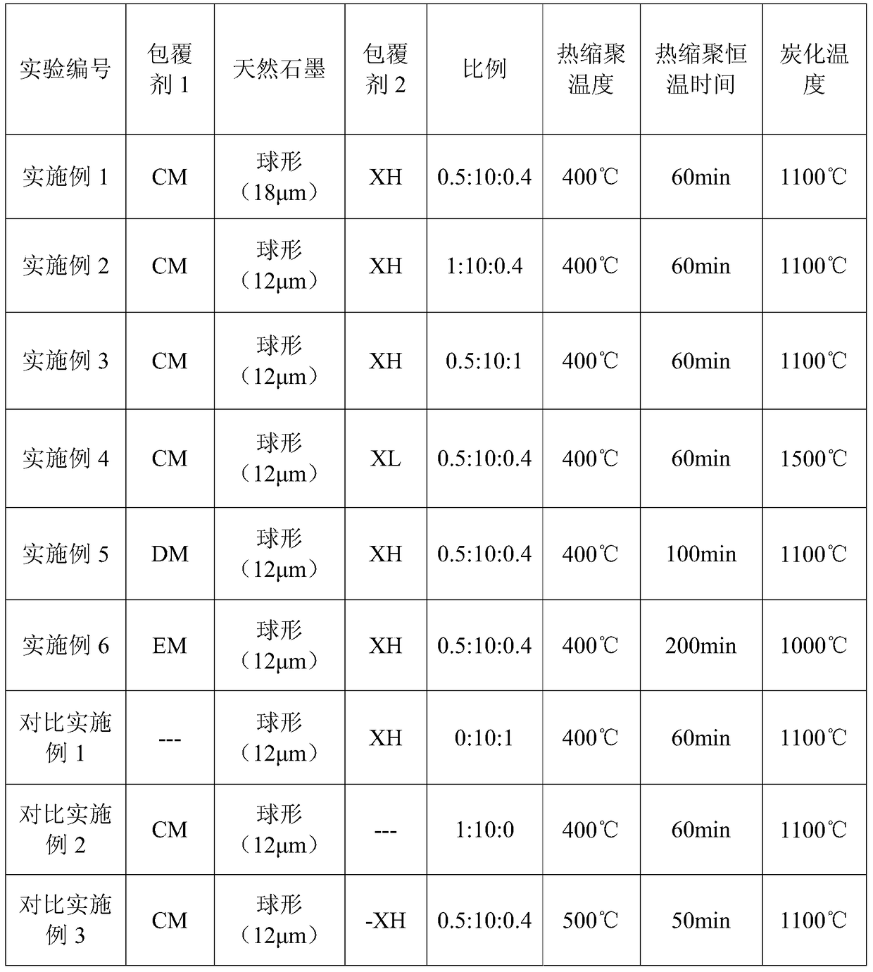 A kind of lithium ion battery graphite negative electrode material and preparation method thereof