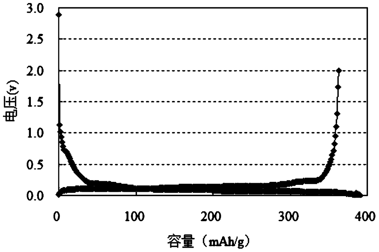 A kind of lithium ion battery graphite negative electrode material and preparation method thereof