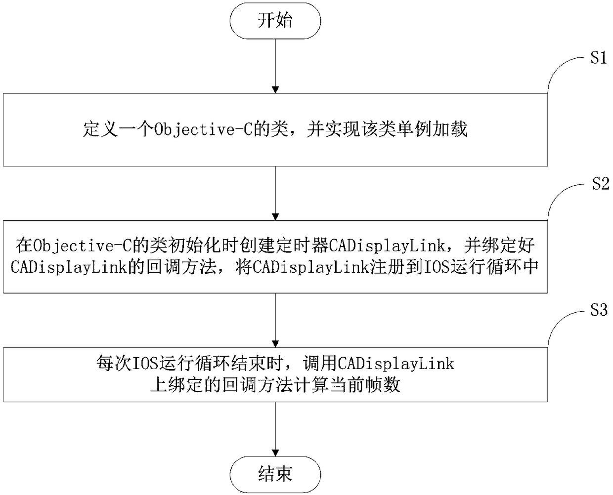 Real-time frame data monitoring method and system for IOS application, device and storage medium