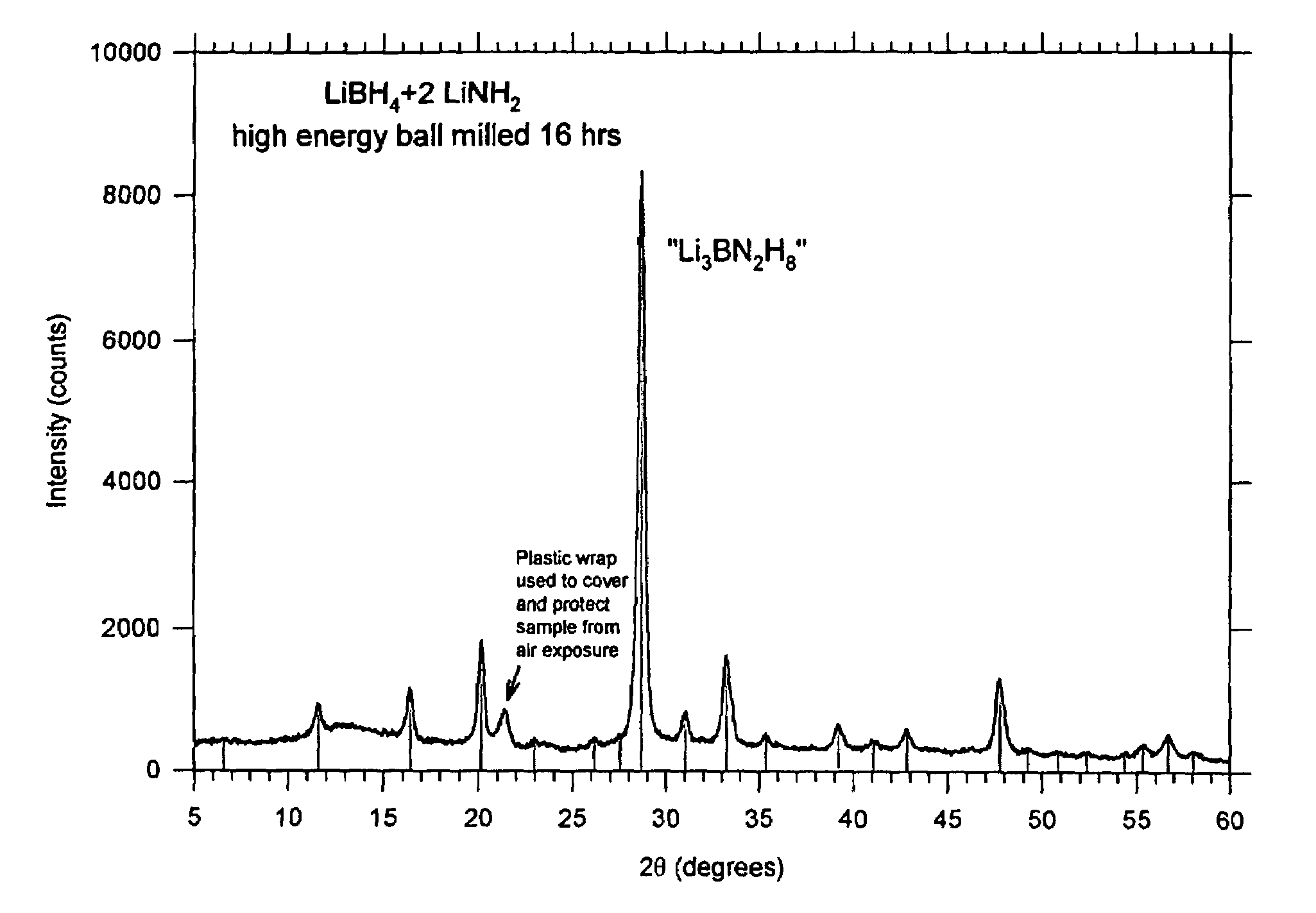 Mixed hydrogen generation material