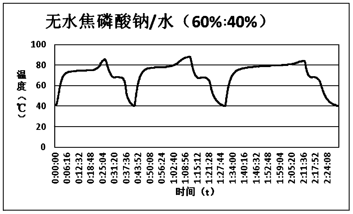 Preparation method of stable inorganic hydrated salt-based phase change heat storage material