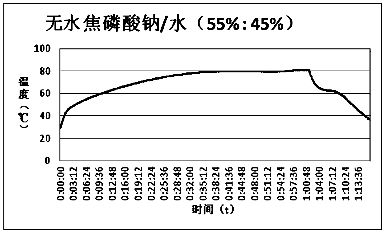 Preparation method of stable inorganic hydrated salt-based phase change heat storage material