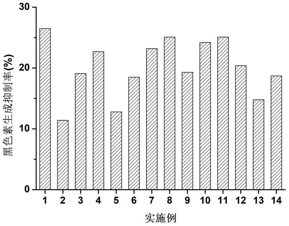 Preparation method of whitening and anti-wrinkle cosmetic