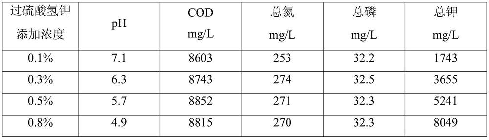 A kind of liquid compound fertilizer and its preparation method and application