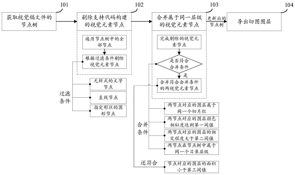 Layer exporting method and device, equipment and storage medium