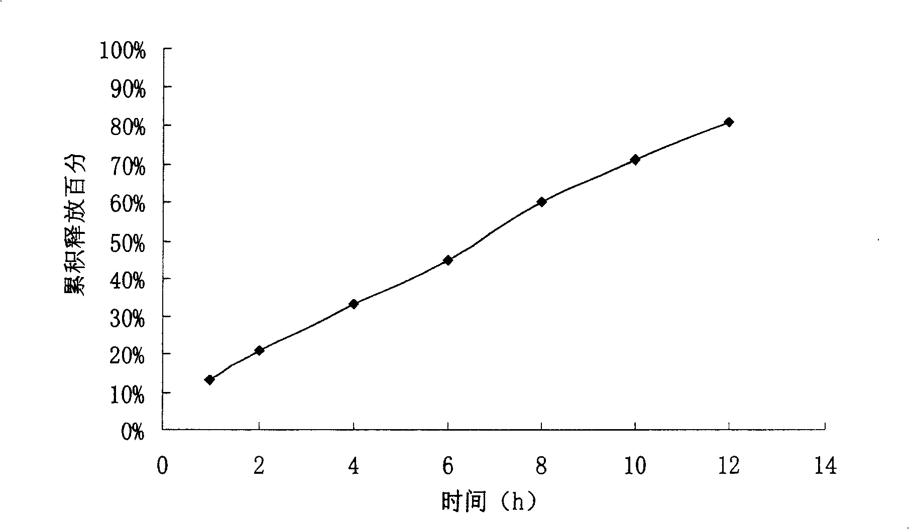 Bezafibrate controlled release formulation and preparation method thereof