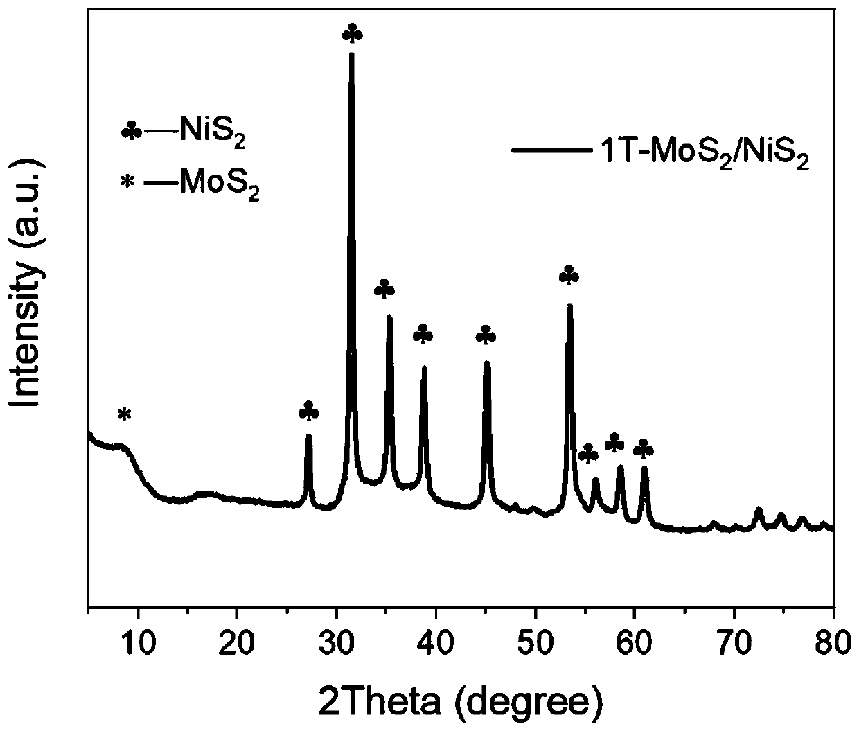 Preparation method of nano 1T phase molybdenum disulfide/nickel disulfide composite nano material