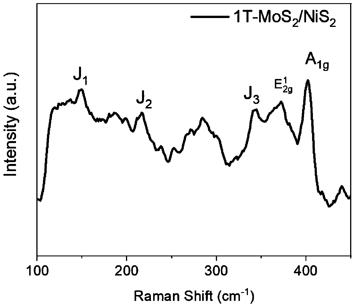 Preparation method of nano 1T phase molybdenum disulfide/nickel disulfide composite nano material