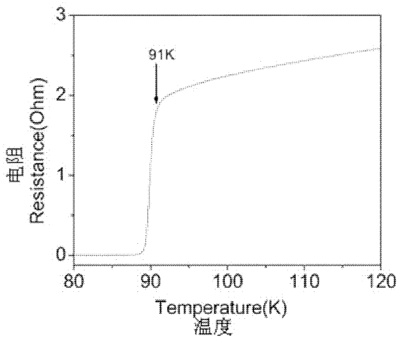 Preparation method of high temperature superconductive film adopting modified low fluoride solution method