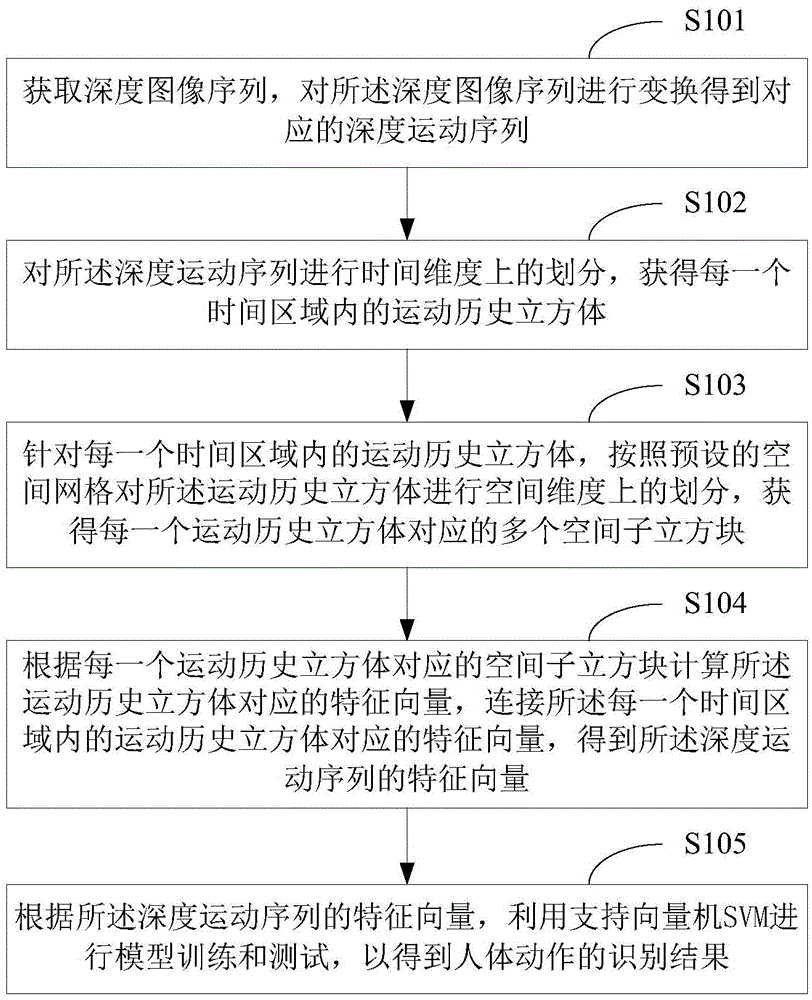 Human movement recognition method and device