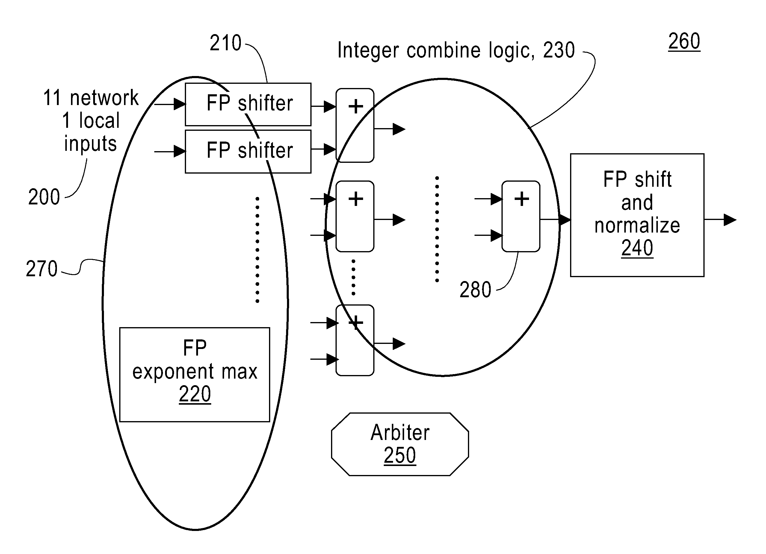 Multi-input and binary reproducible, high bandwidth floating point adder in a collective network