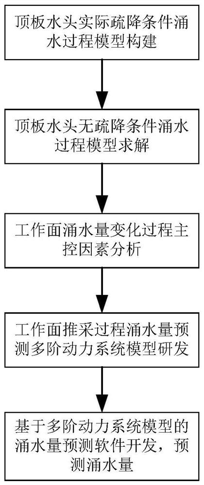 Coal mine working face water gushing amount dynamic prediction method based on multi-order power system model
