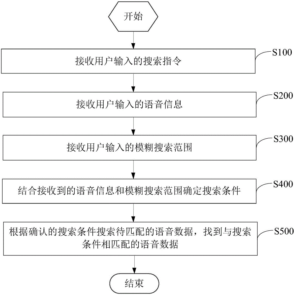 Voice data searching method and system