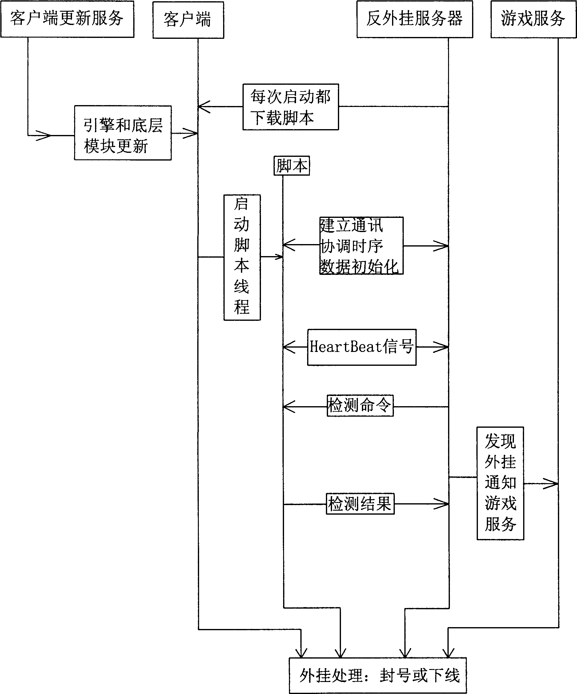 Method for preventing network gam from being external