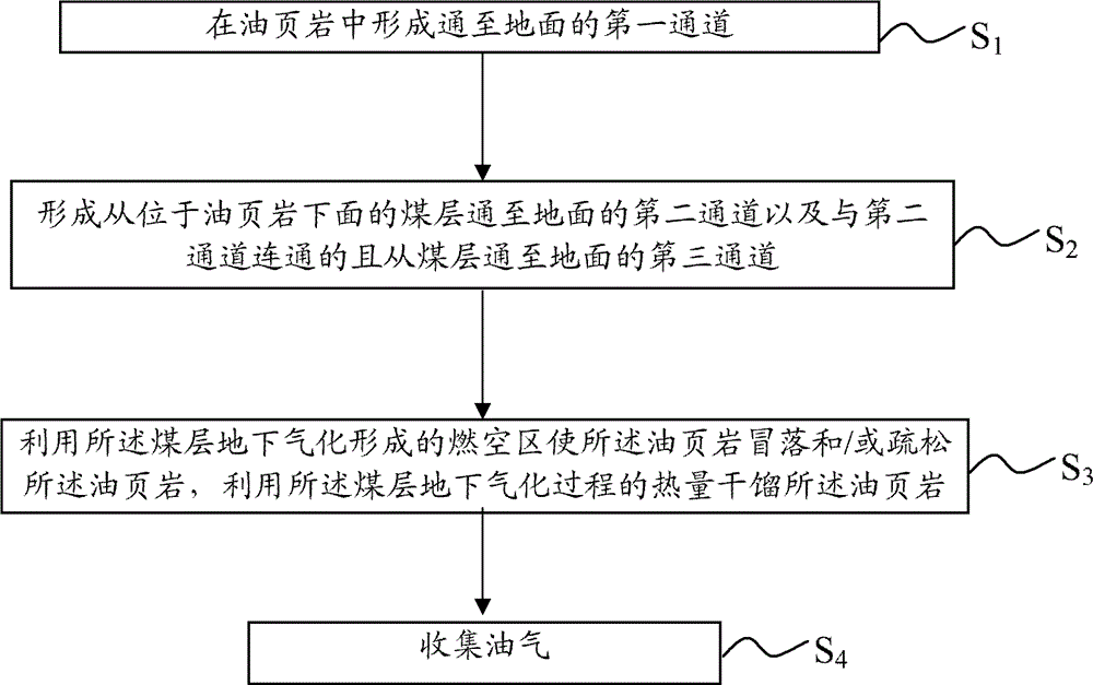 Oil shale mining method and device