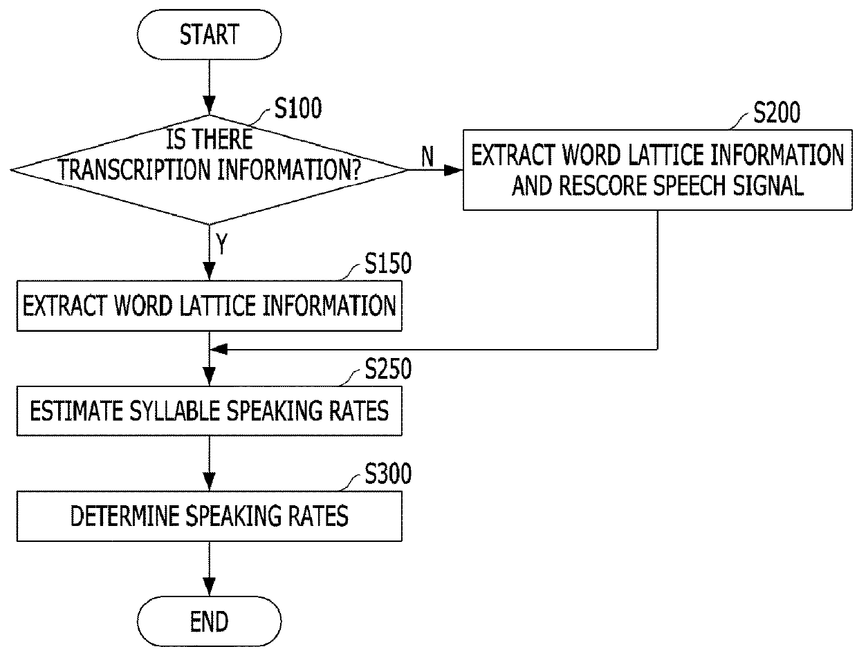 Method of automatically classifying speaking rate and speech recognition system using the same
