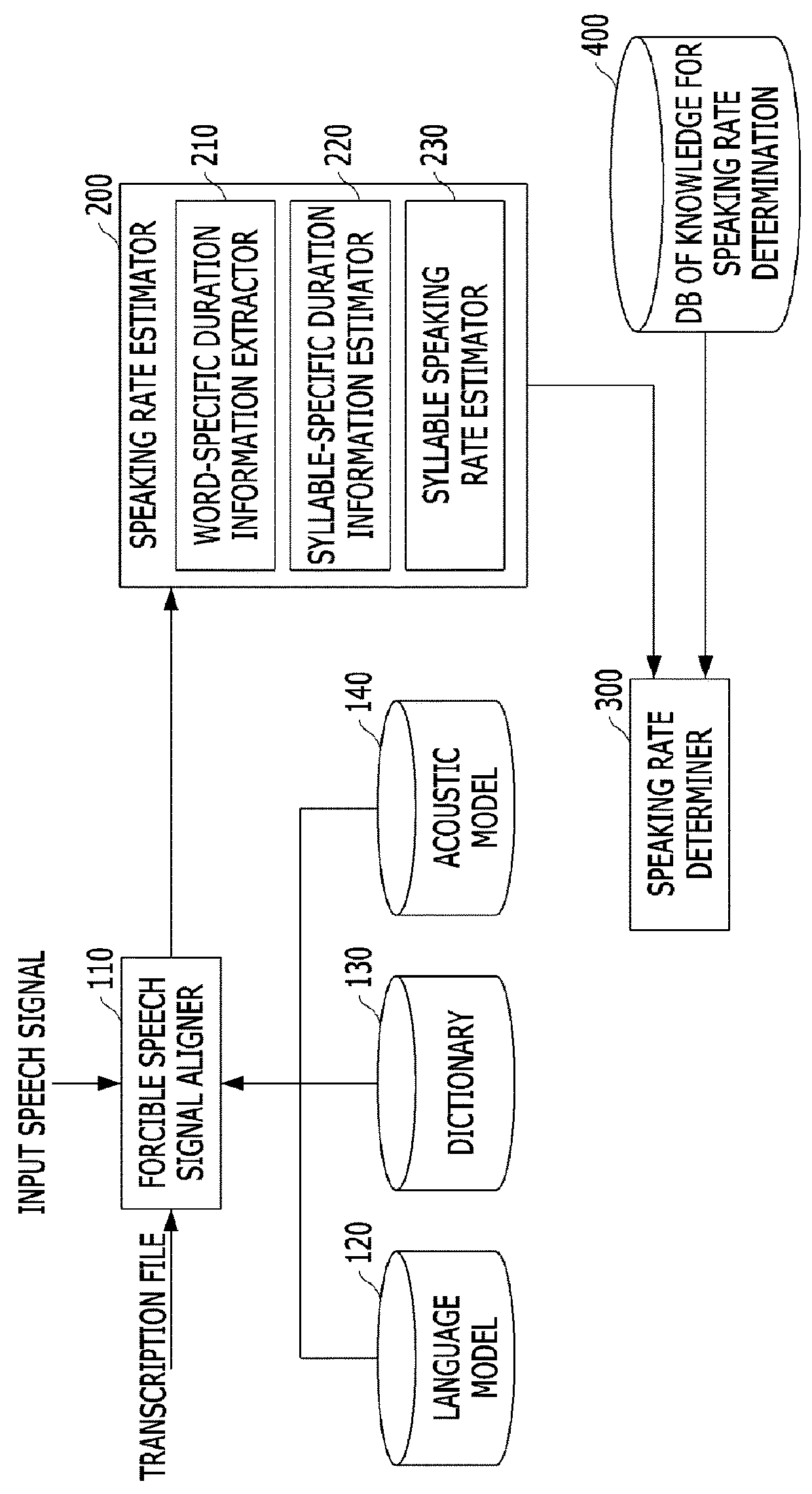 Method of automatically classifying speaking rate and speech recognition system using the same