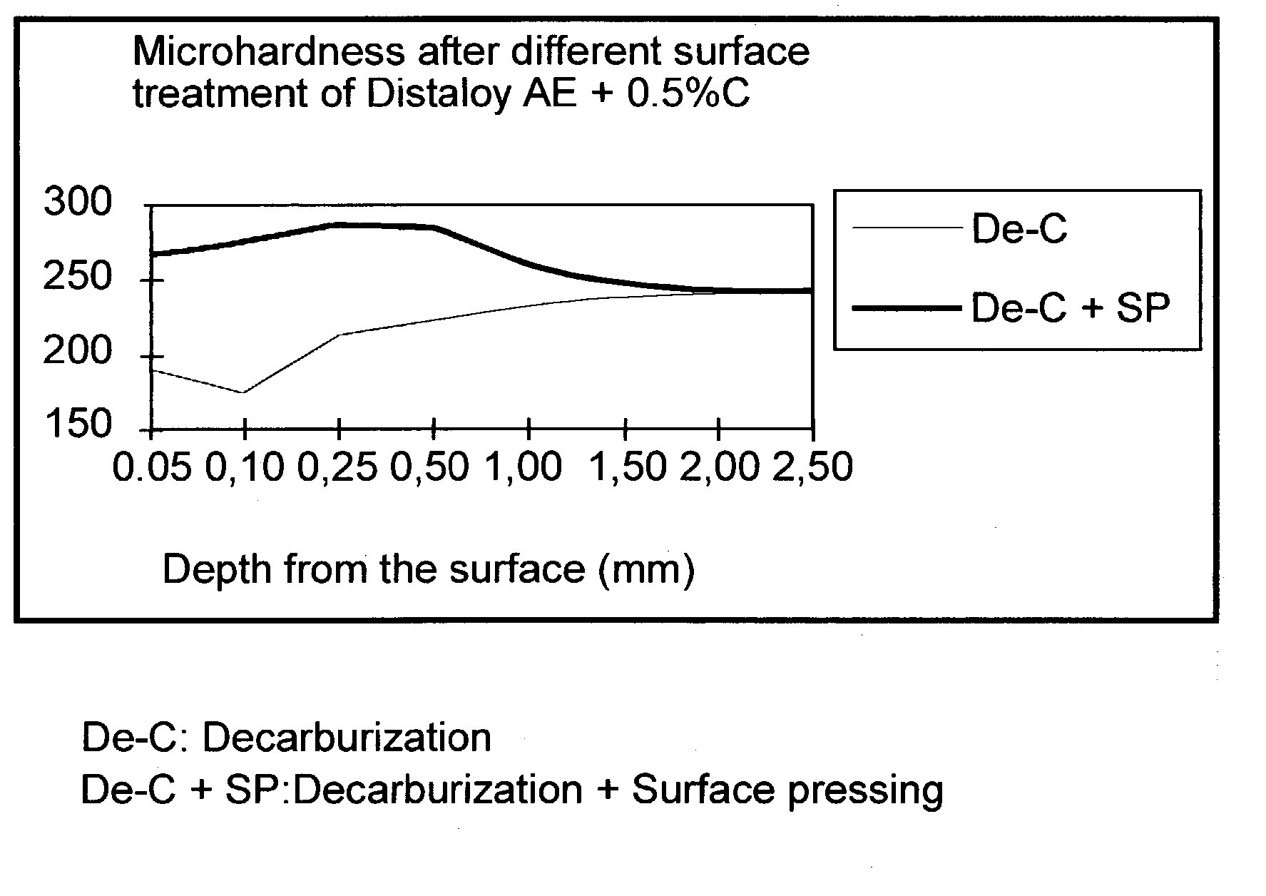 Method of production of surface densified powder metal components