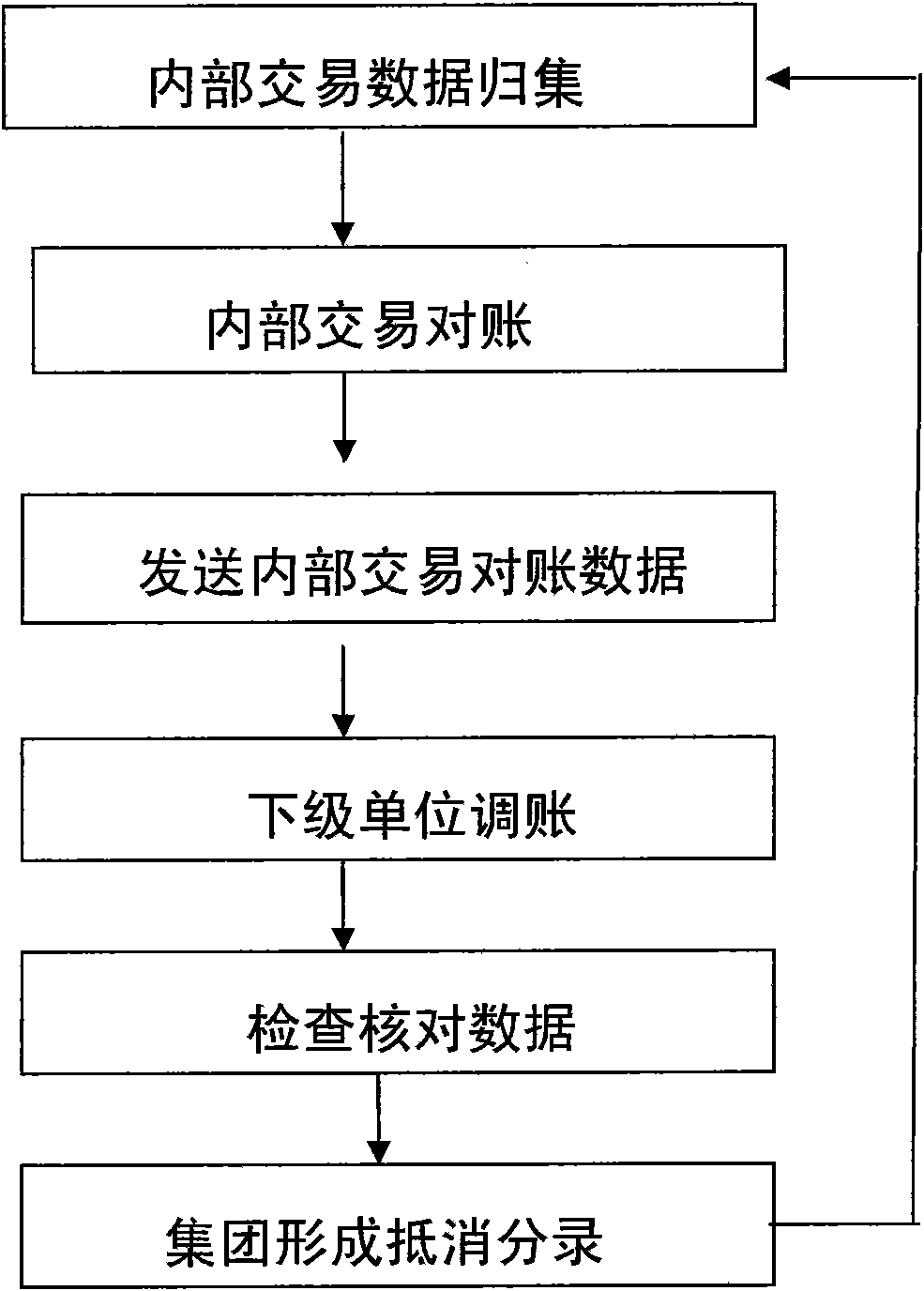 Method for reducing account in transit based on real time conformation of intratransaction