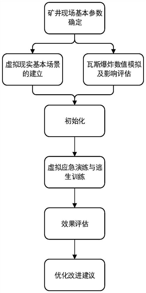 A virtual emergency drill method and system for coal mine gas explosion disaster