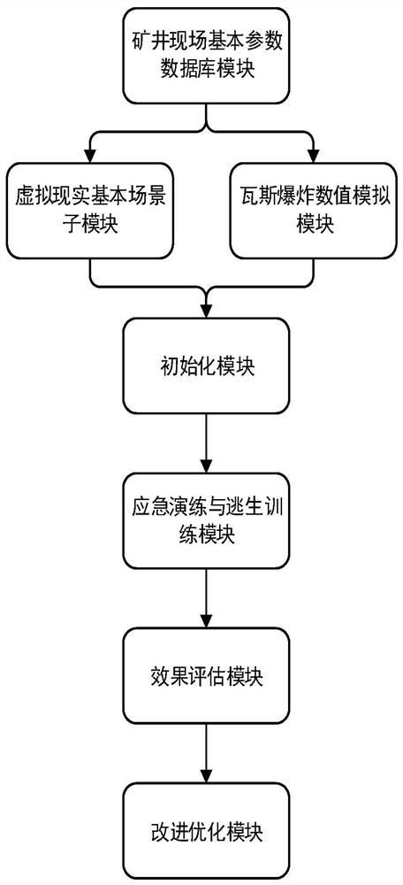 A virtual emergency drill method and system for coal mine gas explosion disaster