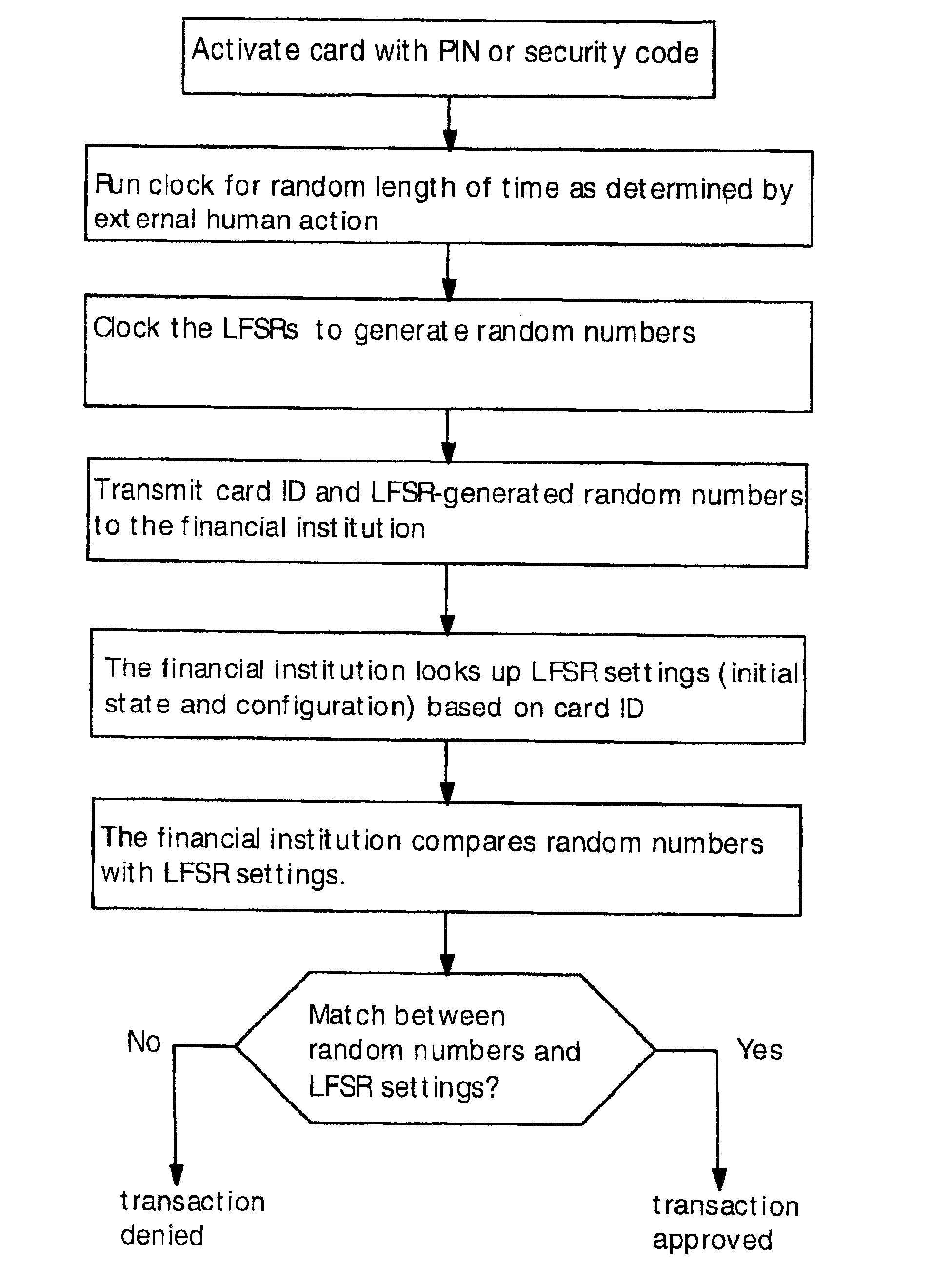 Secure credit card employing pseudo-random bit sequences for authentication