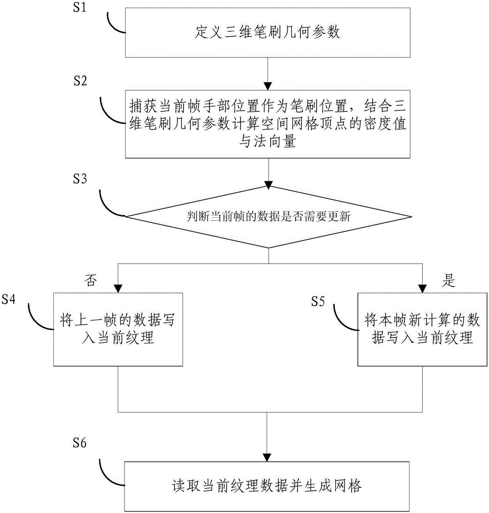 Method and device for real-time generation of network model by 3D brush based on leap Motion control