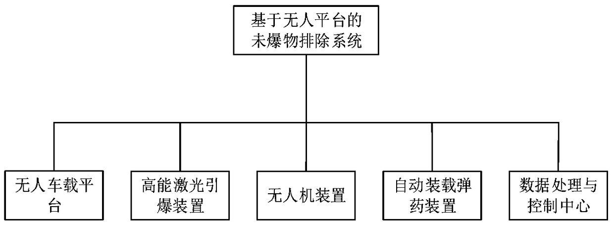 Unexploded object removing system based on unmanned platform