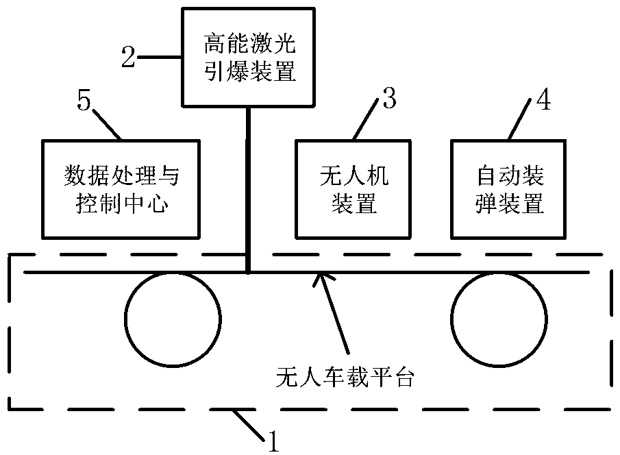 Unexploded object removing system based on unmanned platform