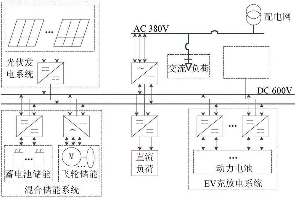 Direct current micro-grid coordination control method of light storage electric car charging station
