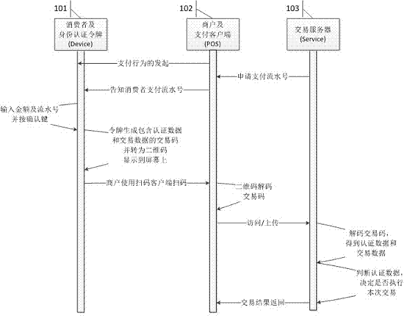 On-site payment system and method implemented based on identity authentication token