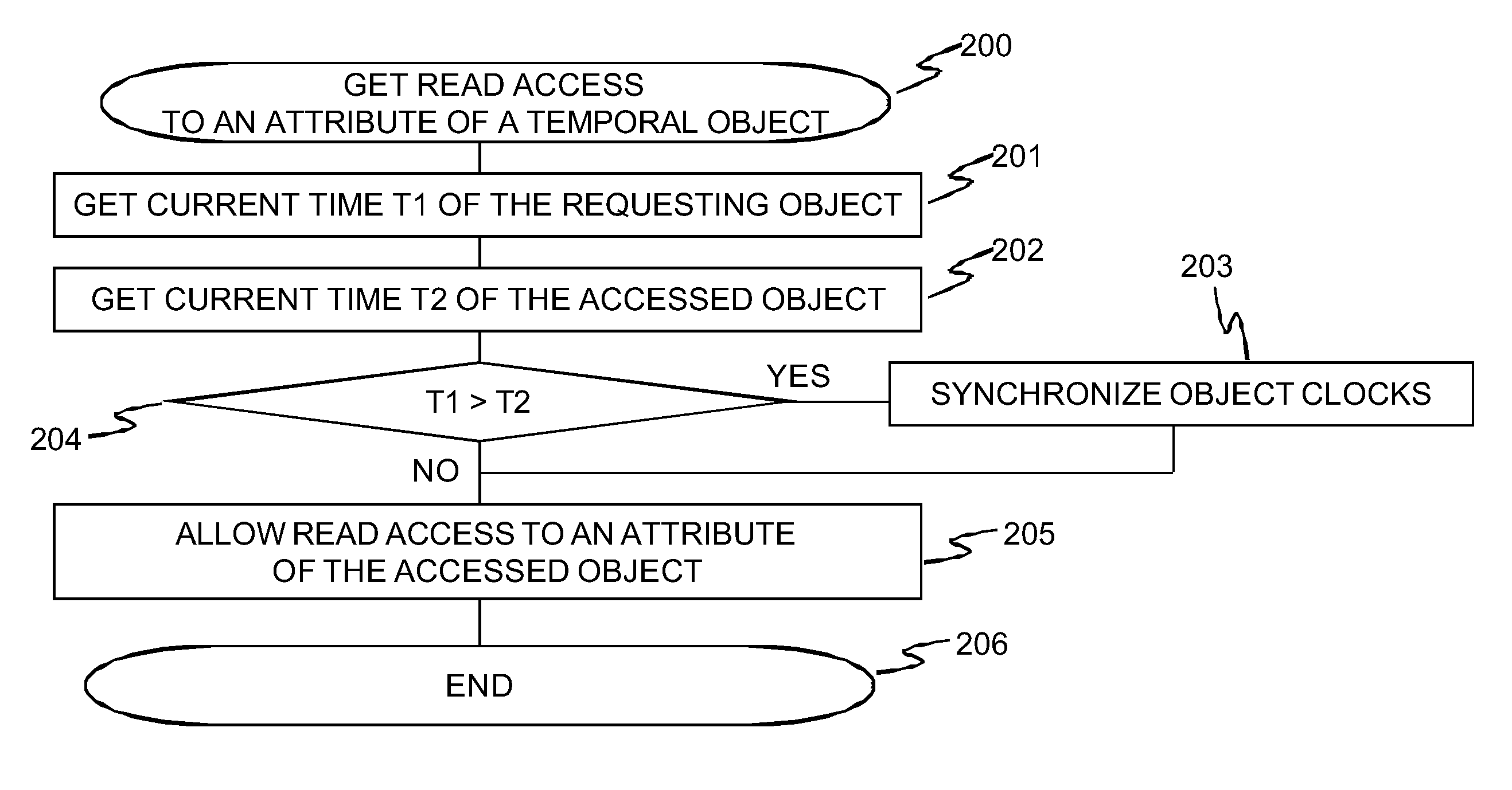 Method and an arrangement for concurrency control of temporal data