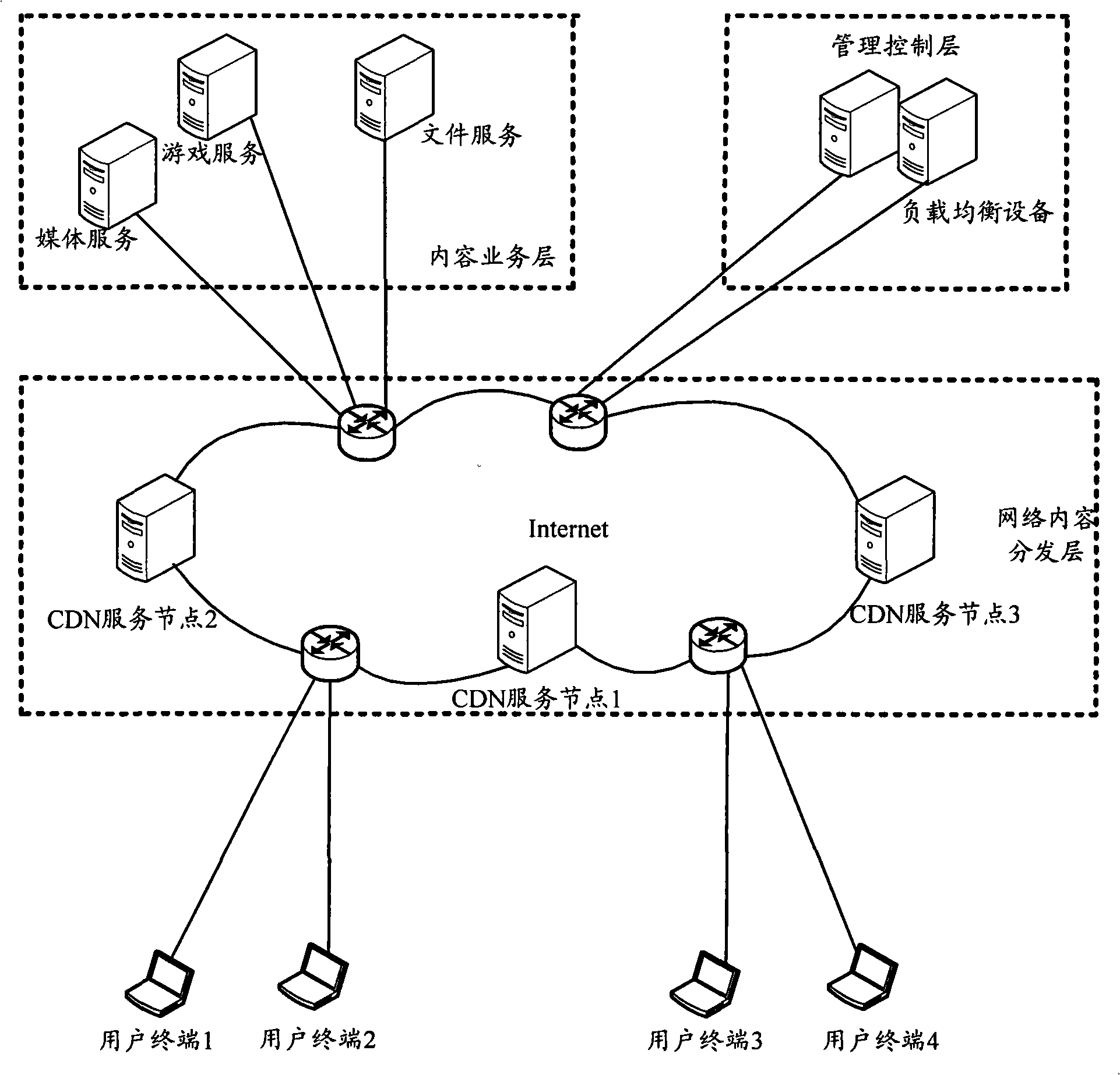 Method, system and device for responding service request from user in content distributing network