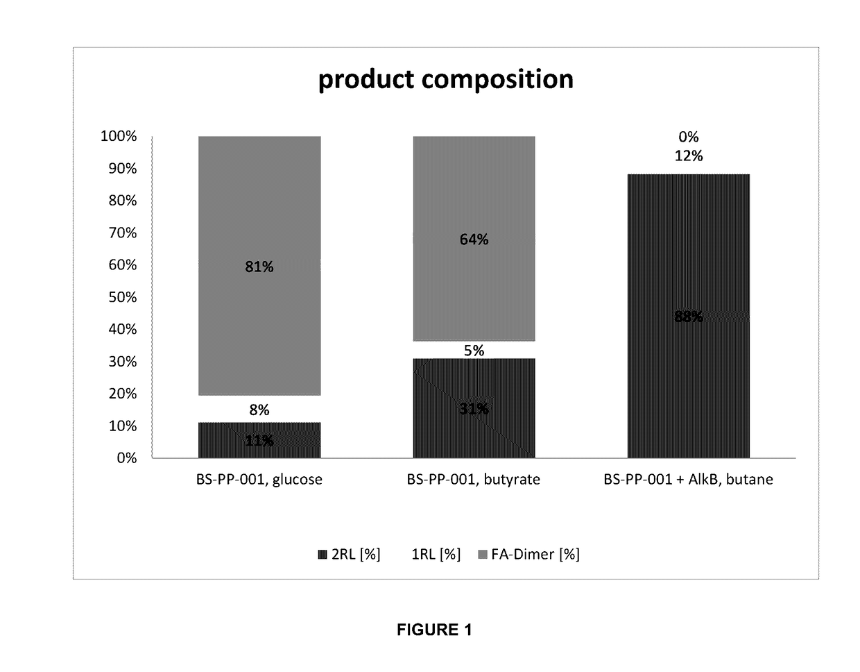 Methods of Producing Rhamnolipids