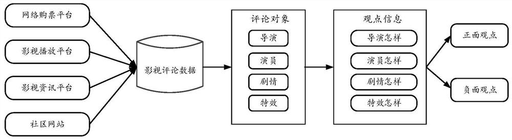 Movie comment data processing method and device