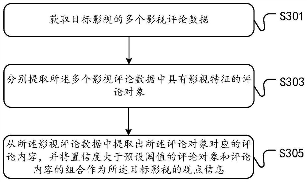 Movie comment data processing method and device