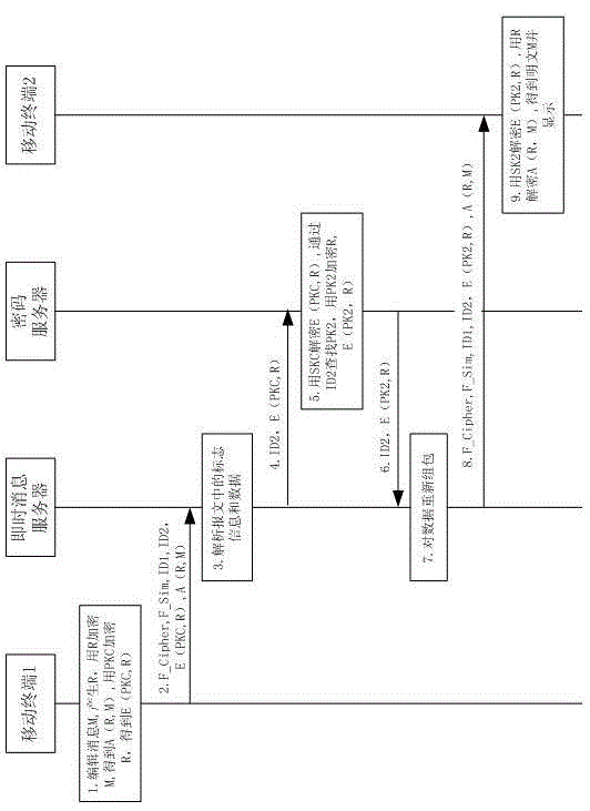 Encryption method and system of mobile instant message