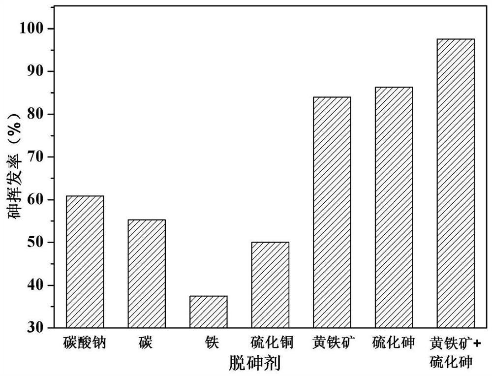 Method of separating arsenic from copper slag through cooperation of high-arsenic material