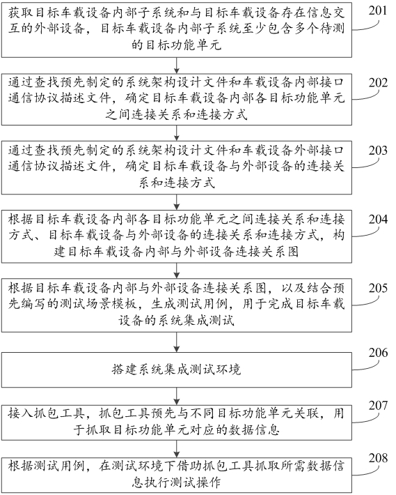 Novel train control on-board equipment system integration test method and device