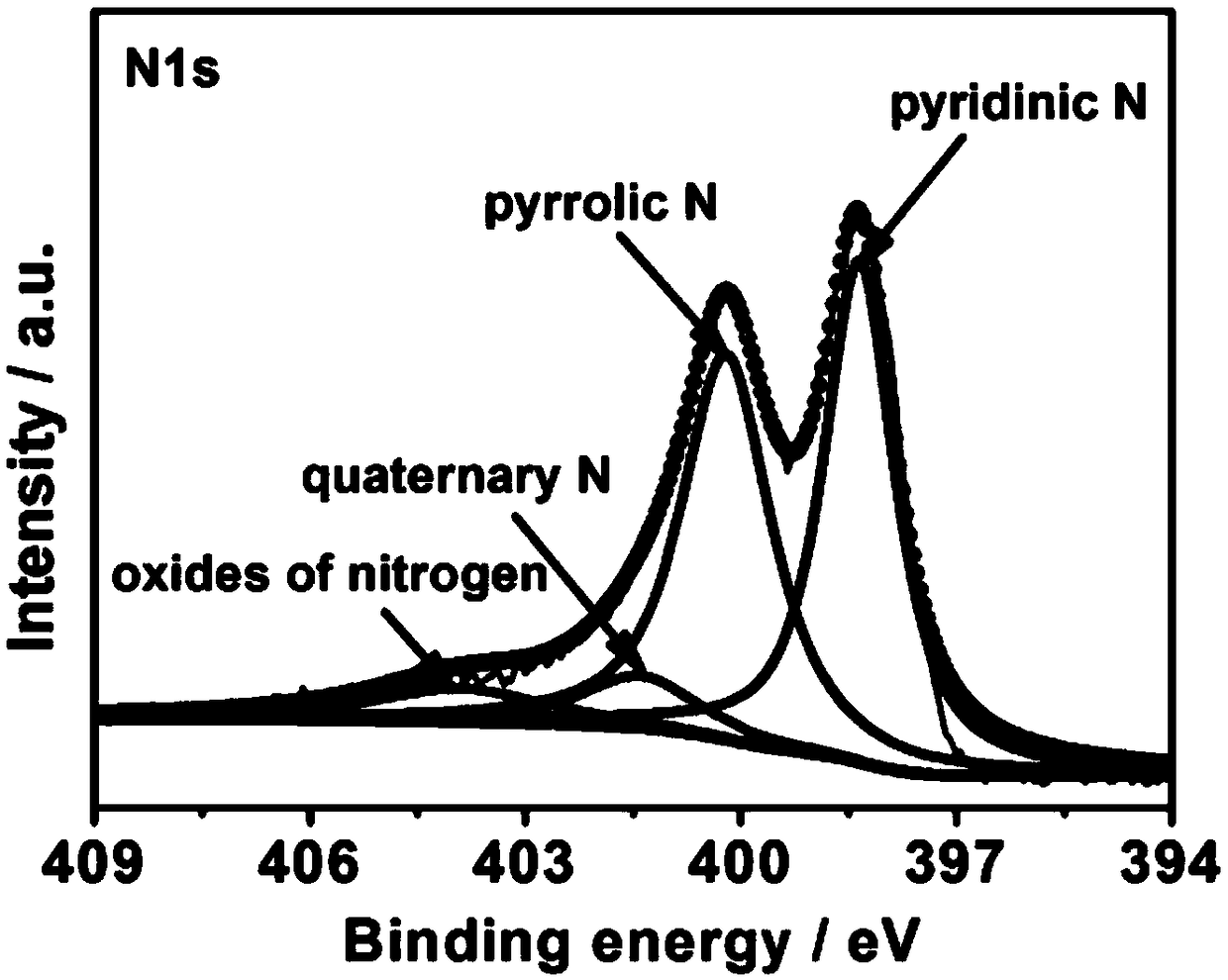 A kind of nitrogen-doped porous carbon, its preparation method and its application as supercapacitor electrode material
