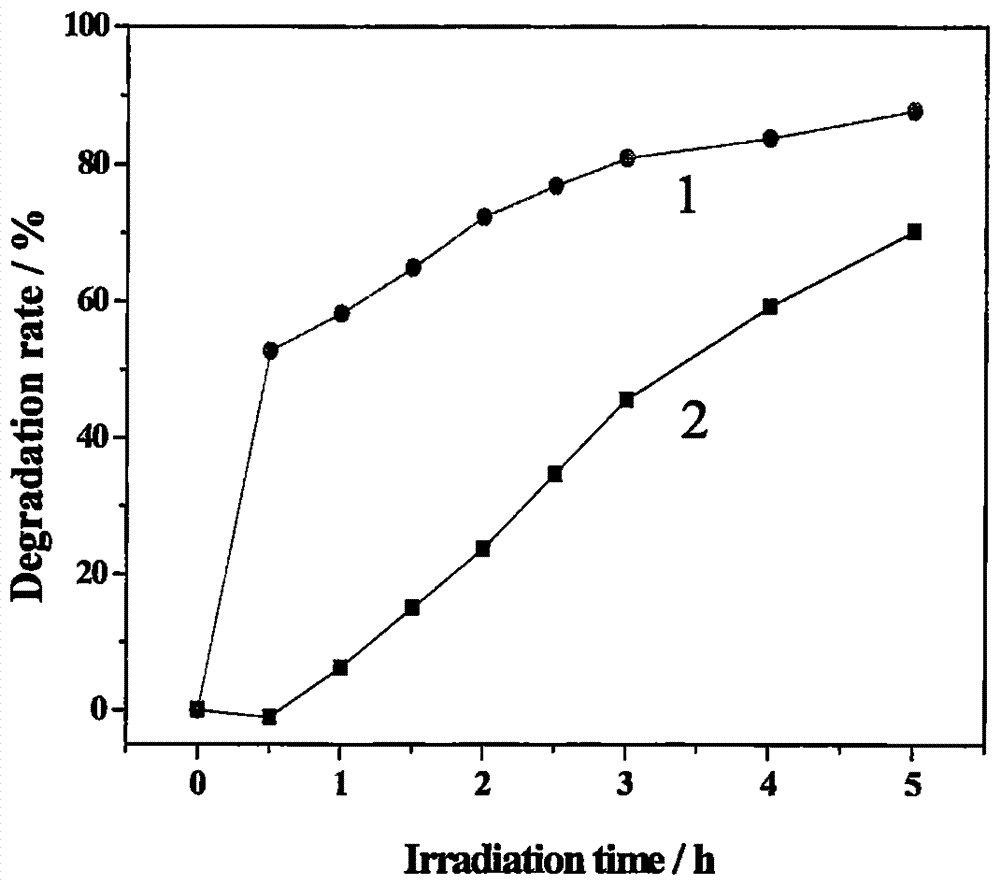 Preparation method of a tin-containing double perovskite type photocatalytic degradation phenol catalyst