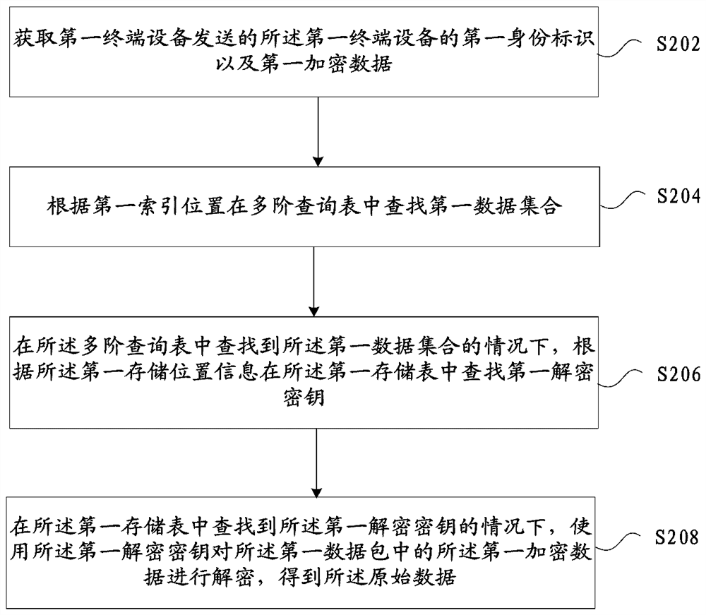 Data interaction method and device based on internet of things