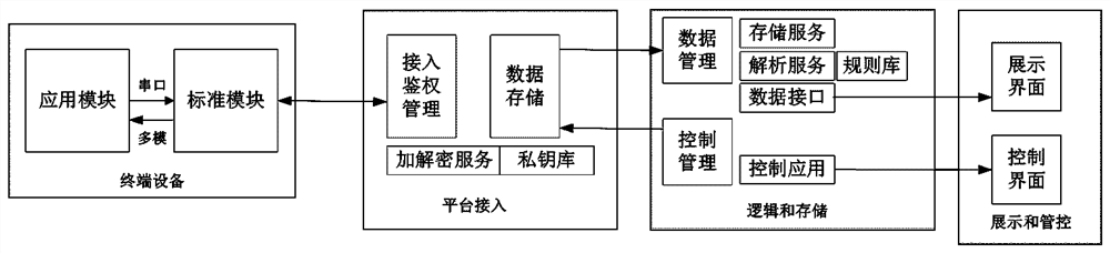 Data interaction method and device based on internet of things