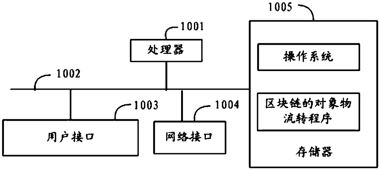 Block chain object transfer method and system and computer readable storage medium