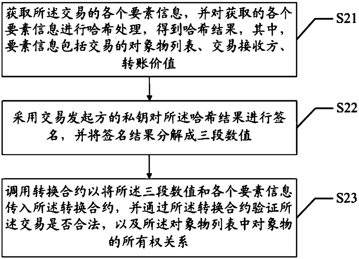Block chain object transfer method and system and computer readable storage medium